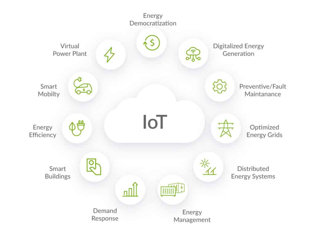 Chart of different assets that constitute the Internet of Things