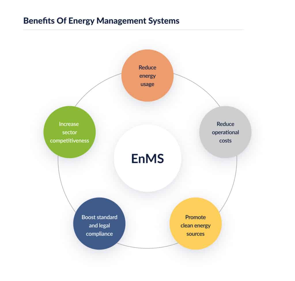 chart describing the benefits of energy management systems