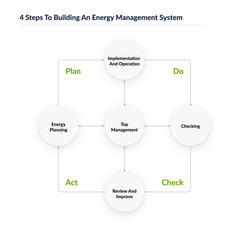 Flow chart describing the process of developing and implementing energy management systems