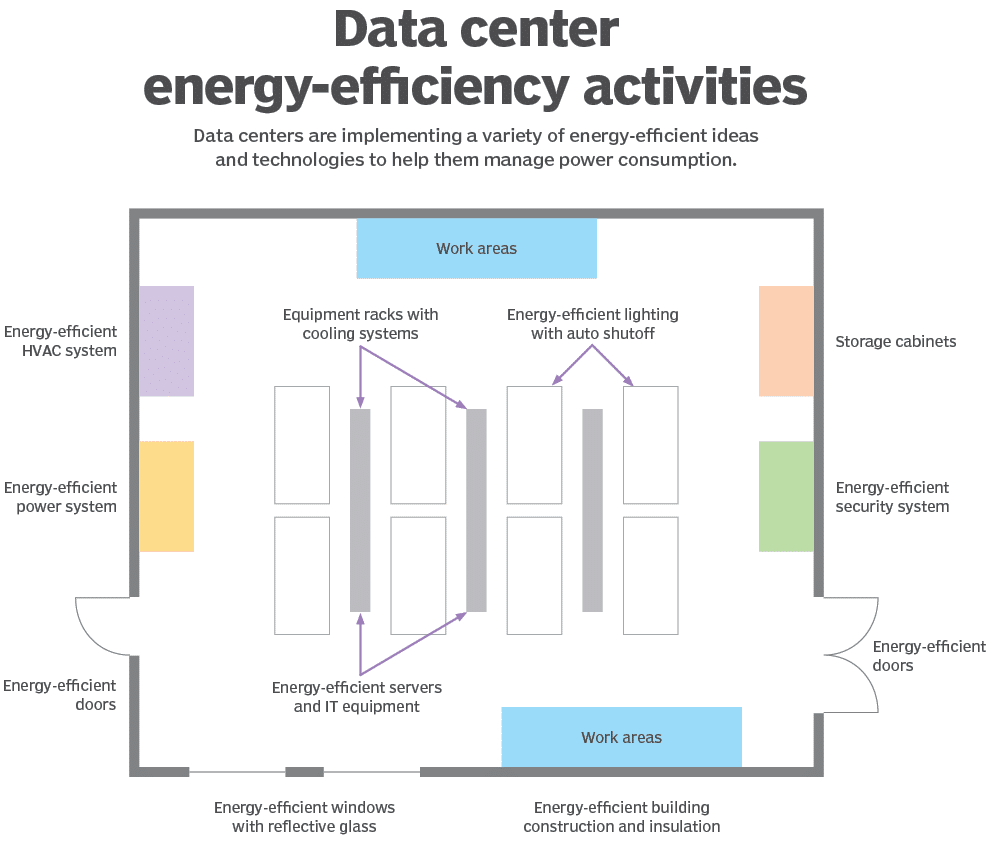 Diagram depicting various optimizations and changes that can be made to a data center's equipment and setup to maximize efficiency