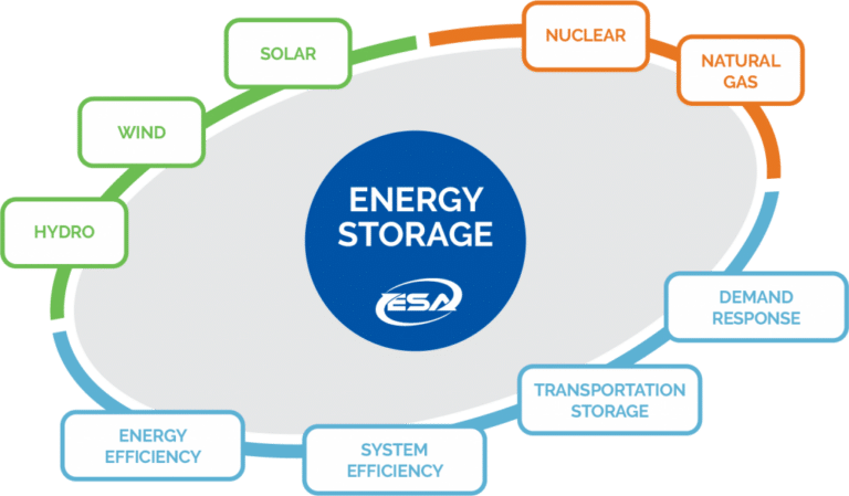 What Is Energy Storage 2022 