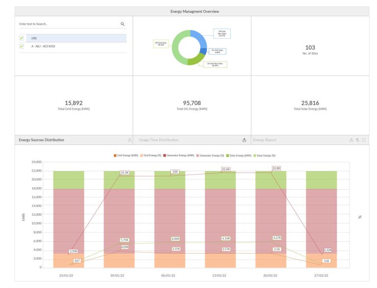 Galooli dashboard displaying energy consumption and management metrics for each site