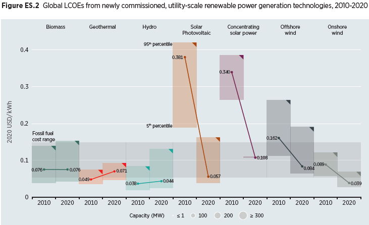 Graph depicting the overall cost shifts per type of energy source over the last decade comparing fossil fuels and renewable energy sources