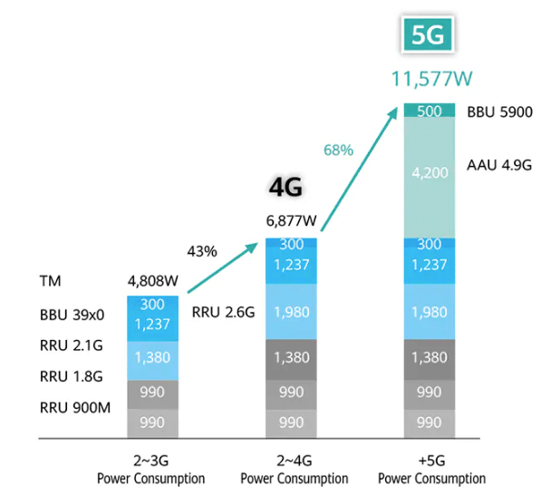 Network Generation relative power consumption by band and the effect 5G has on telecom sites energy use