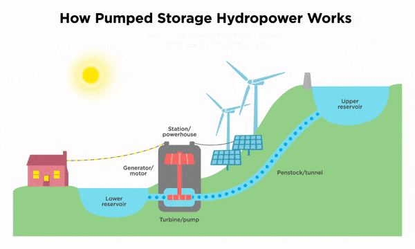 How pumped storage hydropower works animated diagram