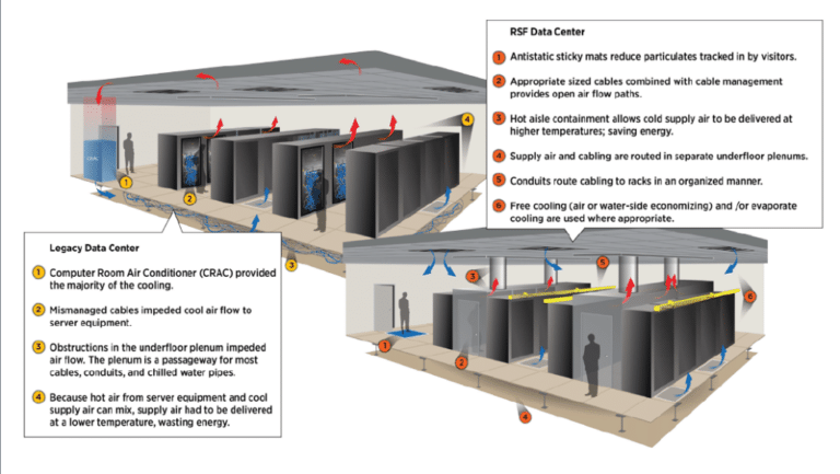 Diagram displaying data center setup inefficiencies that cost in energy and excessive and unnecessary HVAC use