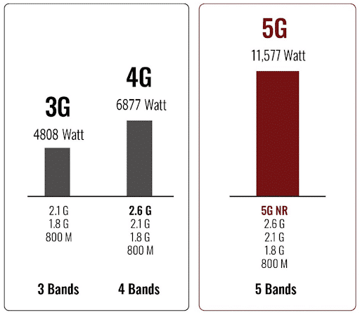 Network Band energy consumption by type and the significant increase in consumption 5G connectivity brings