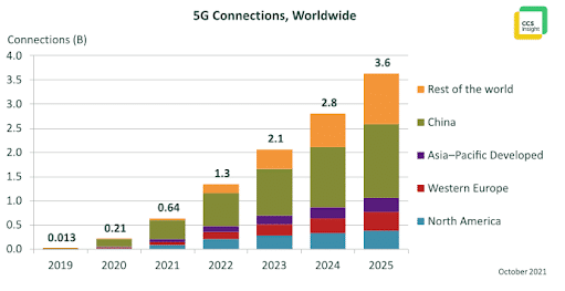 Graph depicting trend of the number of 5G connections active worldwide from 2019 to 2025