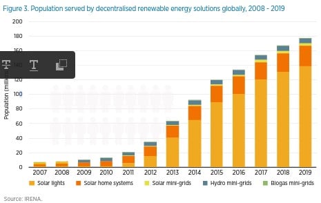Chart displaying the population served by decentralized renewable energy solutions in recent years