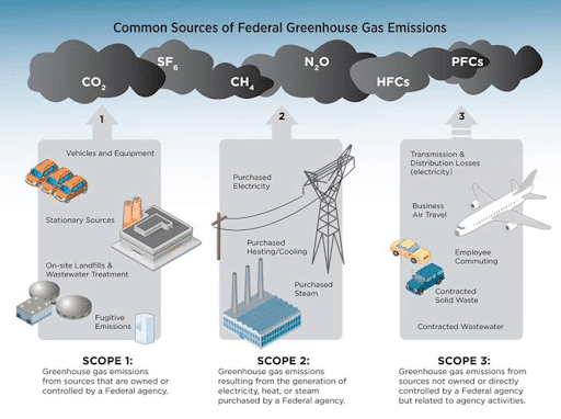 Diagram depicting the different scopes of carbon emissions their sources and the overall category