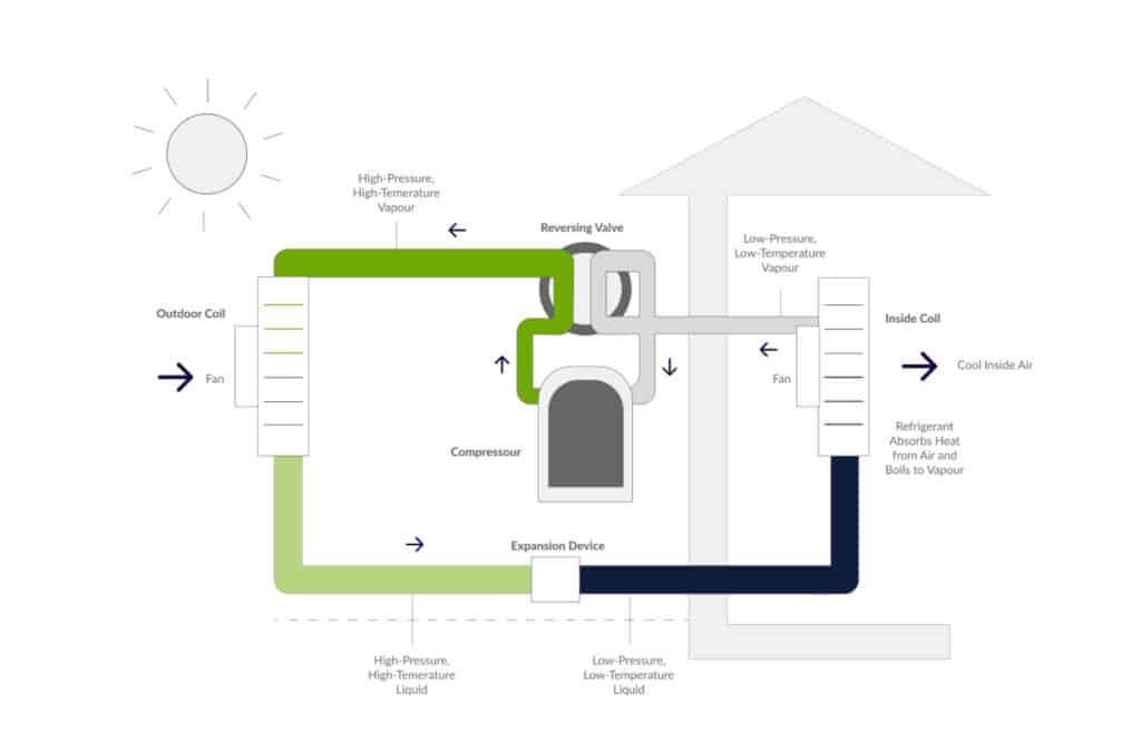 Diagram of the function of efficient heat pumps as compared to traditional HVAC equipment