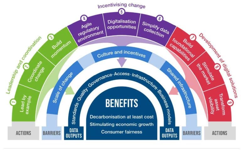 The multiple benefits that energy digitalization provides to multiple sectors