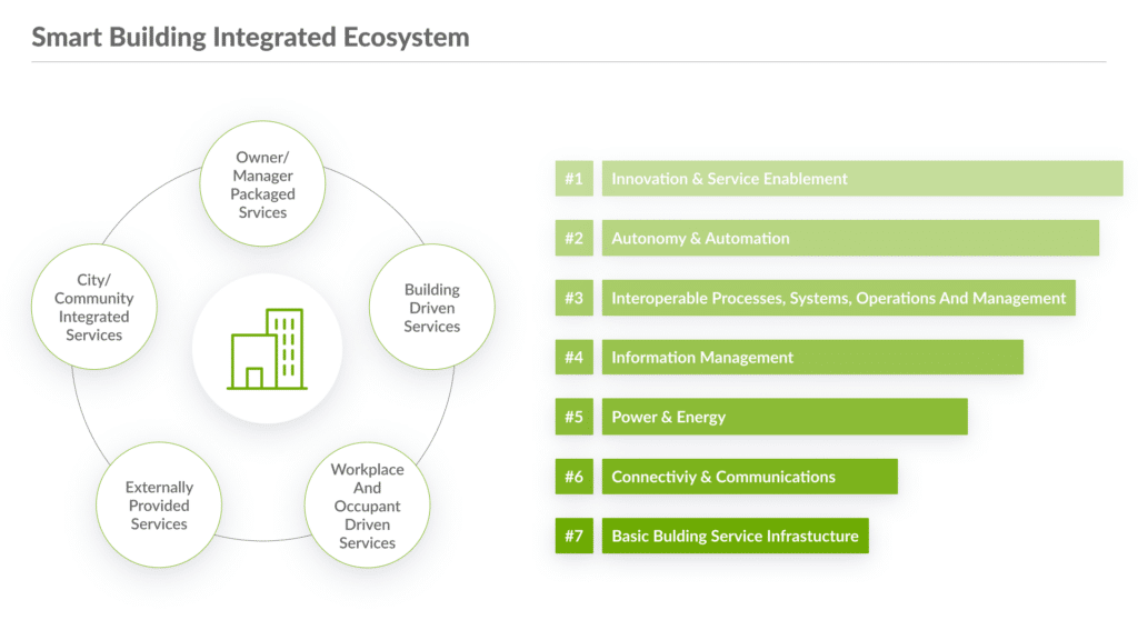 A diagram displaying the different elements of smart building integration