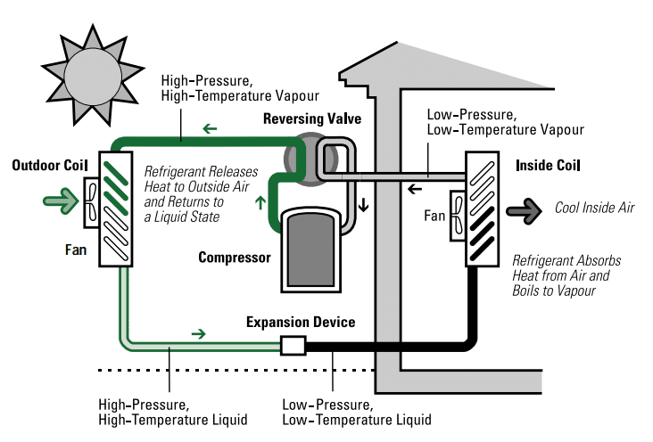 Diagram of the function of efficient heat pumps as compared to traditional HVAC equipment