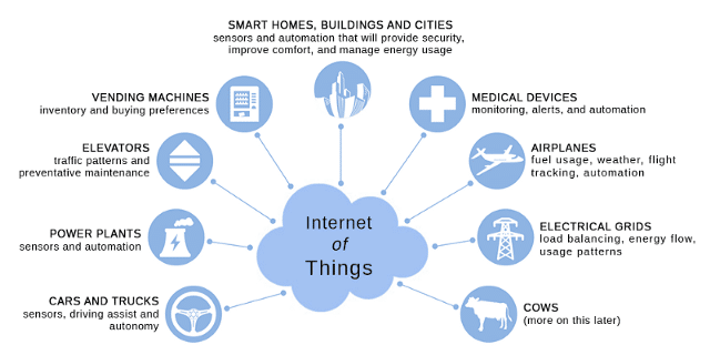 Diagram of the different smart technologies that are included within the Internet of Things