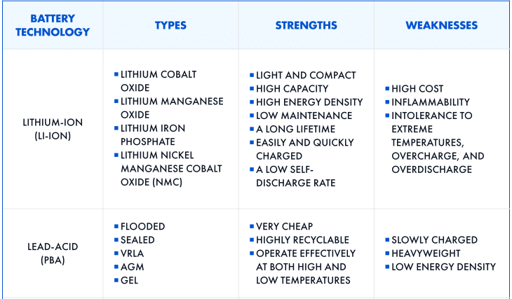 Chart comparing the strengths and weaknesses of lithium ion and lead acid batteries