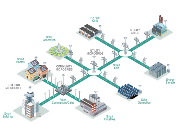 Examples of different ways microgrids can be organized and the power sources they use