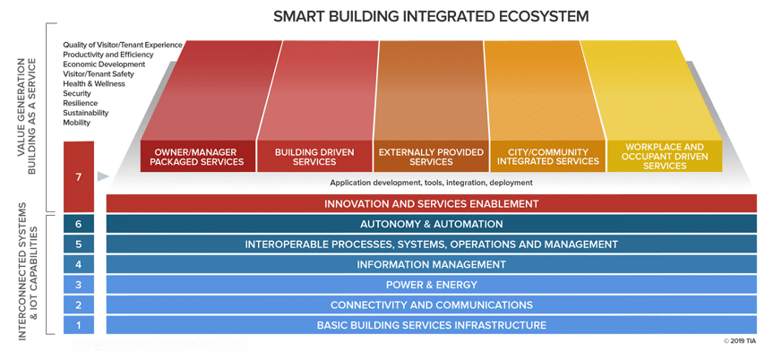 A chart detailing the various use cases and improvements that smart building technologies provide